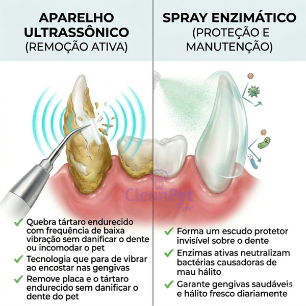 Spray bucal pet + Ultrassônico SmilePet: A solução completa contra mau hálito e tártaro dos pet